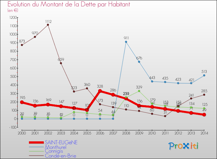 Evolution de la dette par habitant pour la commune de SAINT-EUGèNE et les communes proches de 2000 à 2014 Comparaison de la dette par habitant pour SAINT-EUGèNE et les communes voisines de 2000 à 2014