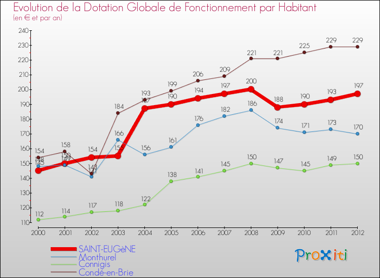 Evolution et montant de la dotation globale de fonctionnement par Habitant pour SAINT-EUGèNE et les communes proches Comparaison des dotations globales de fonctionnement par habitant pour SAINT-EUGèNE et les communes voisines