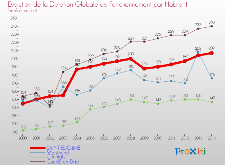 Evolution et montant de la dotation globale de fonctionnement par Habitant pour SAINT-EUGèNE et les communes proches de 2000 à 2014. Comparaison des dotations globales de fonctionnement par habitant pour SAINT-EUGèNE et les communes voisines de 2000 à 2014.