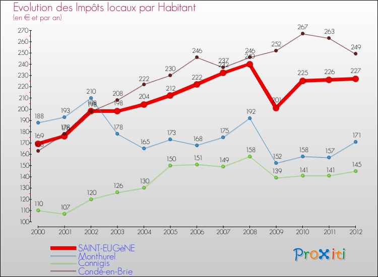 Evolution et montant des impôts locaux par Habitant pour SAINT-EUGèNE et les communes proches Comparaison des impôts locaux par habitant pour SAINT-EUGèNE et les communes voisines