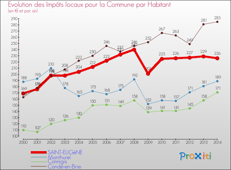 Evolution et montant des impôts locaux par Habitant pour SAINT-EUGèNE et les communes proches de 2000 à 2014 Comparaison des impôts locaux par habitant pour SAINT-EUGèNE et les communes voisines de 2000 à 2014
