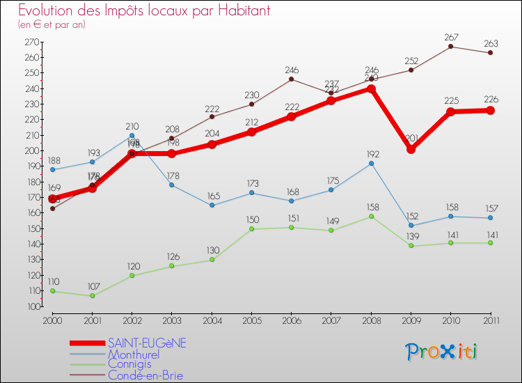 Evolution et montant des impôts locaux par Habitant pour SAINT-EUGèNE et les communes proches Comparaison des impôts locaux par habitant pour SAINT-EUGèNE et les communes voisines