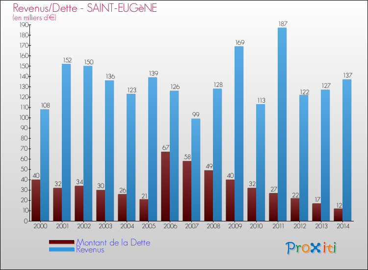 Evolution comparée de la dette et des revenus pour la commune de SAINT-EUGèNE de 2000 à 2014 Comparaison de la dette et des revenus pour SAINT-EUGèNE de 2000 à 2014