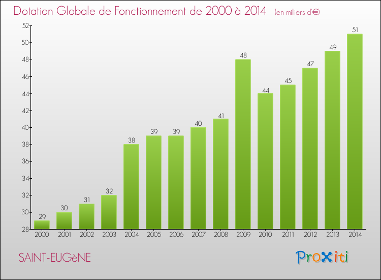 Evolution du montant de la Dotation Globale de Fonctionnement pour la commune de SAINT-EUGèNE de 2000 à 2014 Evolution du montant de la Dotation Globale de Fonctionnement pour SAINT-EUGèNE de 2000 à 2014