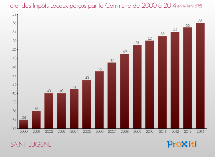 Evolution des Impôts Locaux pour la commune de SAINT-EUGèNE de 2000 à 2014 Evolution des Impôts Locaux pour SAINT-EUGèNE de 2000 à 2014