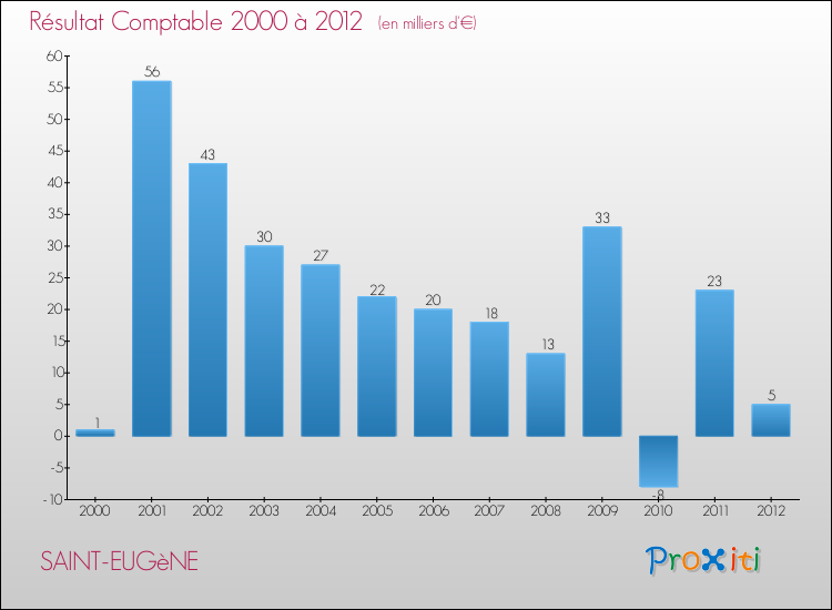 Evolution du résultat comptable pour la commune de SAINT-EUGèNE de 2000 à 2012 Evolution du résultat comptable pour SAINT-EUGèNE de 2000 à 2012