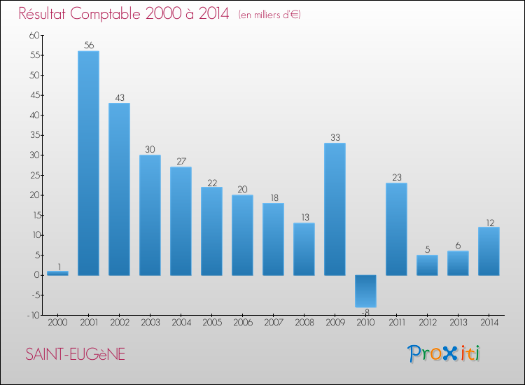 Evolution du résultat comptable pour la commune de SAINT-EUGèNE de 2000 à 2014 Evolution du résultat comptable pour SAINT-EUGèNE de 2000 à 2014