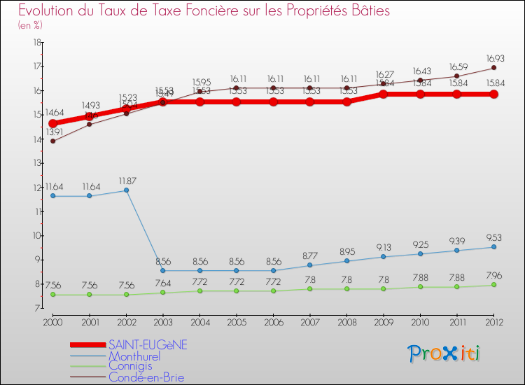 Evolution du taux de la taxe foncière sur le bati pour SAINT-EUGèNE et les communes proches de 2000 à 2012 Comparaison des taux de taxe foncière sur le bati pour SAINT-EUGèNE et les communes voisines de 2000 à 2012