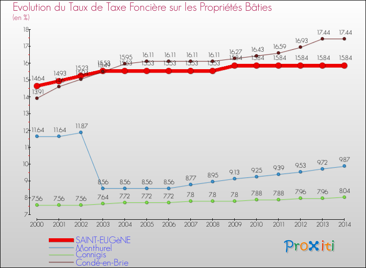 Evolution du taux de la taxe foncière sur le bati pour SAINT-EUGèNE et les communes proches de 2000 à 2014 Comparaison des taux de taxe foncière sur le bati pour SAINT-EUGèNE et les communes voisines de 2000 à 2014