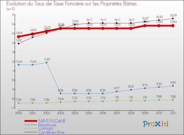 Evolution du taux de la taxe foncière sur le bati pour SAINT-EUGèNE et les communes proches Comparaison des taux de taxe foncière sur le bati pour SAINT-EUGèNE et les communes voisines