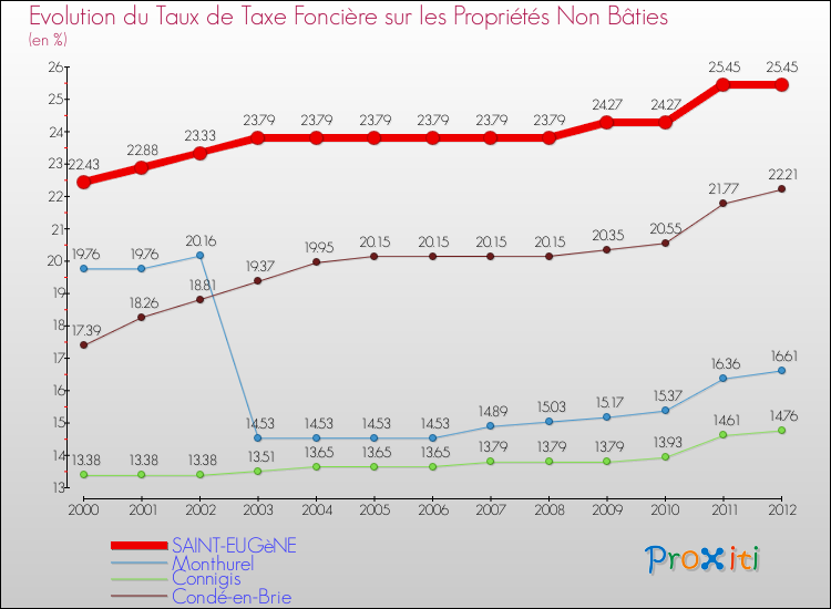 Evolution du taux de la taxe foncière sur les immeubles et terrains non batis pour SAINT-EUGèNE et les communes proches de 2000 à 2012 Comparaison des taux de la taxe foncière sur les immeubles et terrains non batis pour SAINT-EUGèNE et les communes voisines de 2000 à 2012