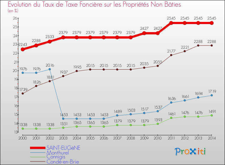 Evolution du taux de la taxe foncière sur les immeubles et terrains non batis pour SAINT-EUGèNE et les communes proches de 2000 à 2014 Comparaison des taux de la taxe foncière sur les immeubles et terrains non batis pour SAINT-EUGèNE et les communes voisines de 2000 à 2014