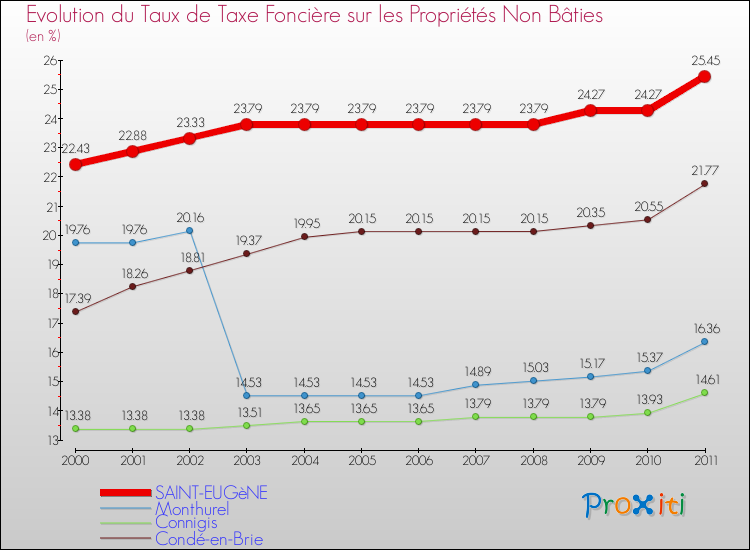 Evolution du taux de la taxe foncière sur les immeubles et terrains non batis pour SAINT-EUGèNE et les communes proches Comparaison des taux de la taxe foncière sur les immeubles et terrains non batis pour SAINT-EUGèNE et les communes voisines