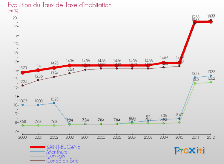 Evolution du taux de la taxe d'habitation pour SAINT-EUGèNE et les communes proches Comparaison des taux de la taxe d'habitation pour SAINT-EUGèNE et les communes voisines