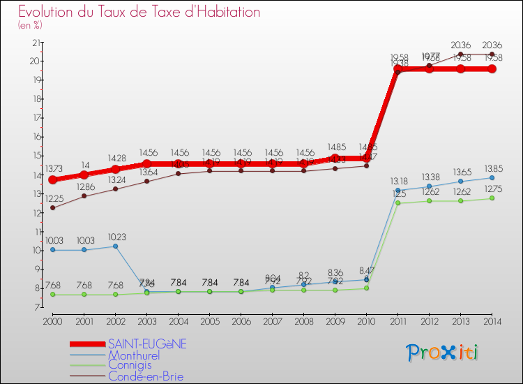 Evolution du taux de la taxe d'habitation pour SAINT-EUGèNE et les communes proches de 2000 à 2014 Comparaison des taux de la taxe d'habitation pour SAINT-EUGèNE et les communes voisines de 2000 à 2014