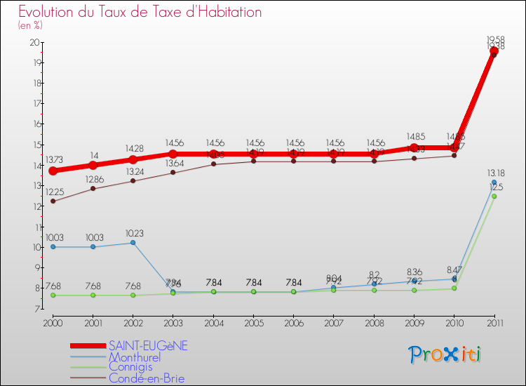 Evolution du taux de la taxe d'habitation pour SAINT-EUGèNE et les communes proches Comparaison des taux de la taxe d'habitation pour SAINT-EUGèNE et les communes voisines