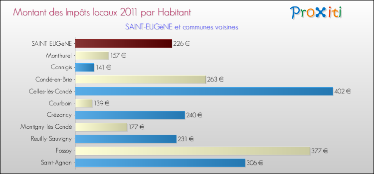 Montant des impôts locaux par Habitant pour SAINT-EUGèNE et les communes proches Comparaison des impôts locaux par habitant pour SAINT-EUGèNE et les communes voisines