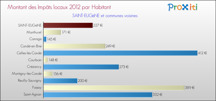 Montant des impôts locaux par Habitant pour SAINT-EUGèNE et les communes proches Comparaison des impôts locaux par habitant pour SAINT-EUGèNE et les communes voisines
