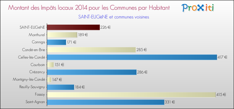 Montant des impôts locaux par Habitant pour SAINT-EUGèNE et les communes proches en 2014 Comparaison des impôts locaux par habitant pour SAINT-EUGèNE et les communes voisines en 2014