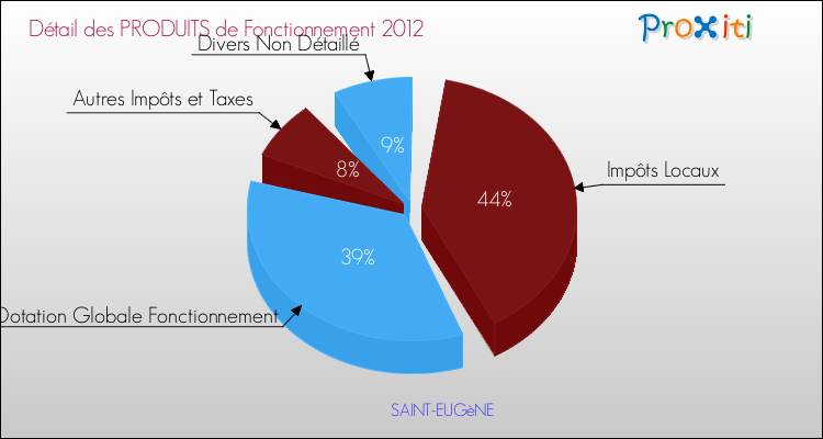 Décomposition du Budget de Fonctionnement 2012 de la commune de SAINT-EUGèNE Budget de Fonctionnement 2012 pour la commune de SAINT-EUGèNE