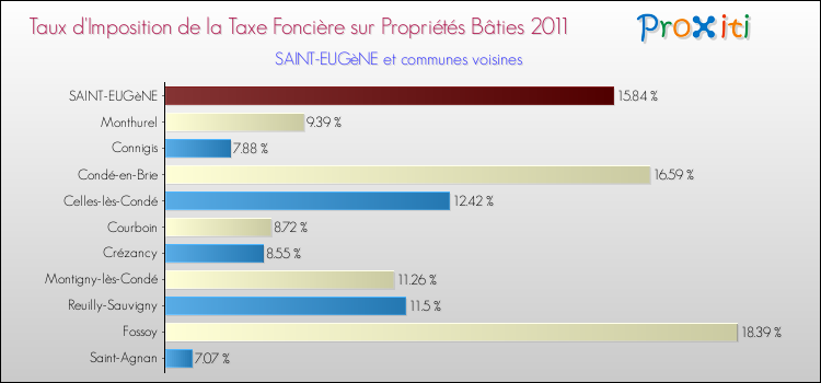 Taux d'imposition de la taxe foncière sur le bati 2011 pour SAINT-EUGèNE et les communes proches Comparaison des taux d'imposition de la taxe foncière sur le bati 2011 pour SAINT-EUGèNE et les communes voisines