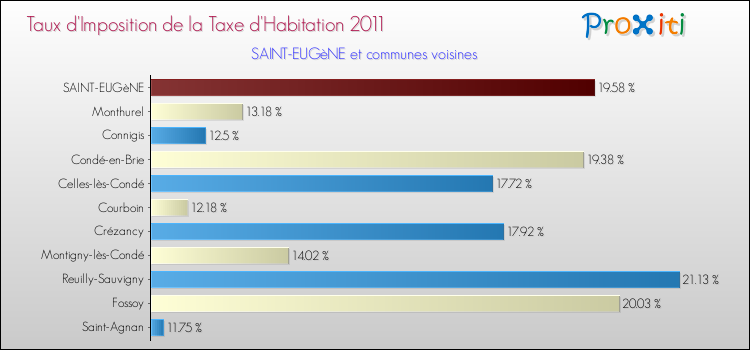 Taux d'imposition de la taxe d'habitation 2011 pour SAINT-EUGèNE et les communes proches Comparaison des taux d'imposition de la taxe d'habitation 2011 pour SAINT-EUGèNE et les communes voisines