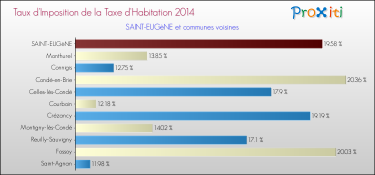 Taux d'imposition de la taxe d'habitation 2014 pour SAINT-EUGèNE et les communes proches Comparaison des taux d'imposition de la taxe d'habitation 2014 pour SAINT-EUGèNE et les communes voisines