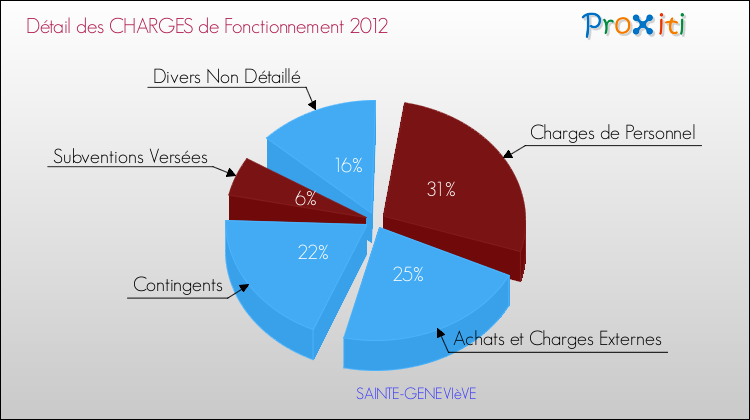 Décomposition des Charges de Fonctionnement 2012 de la commune de SAINTE-GENEVIèVE Charges de Fonctionnement 2012 pour la commune de SAINTE-GENEVIèVE