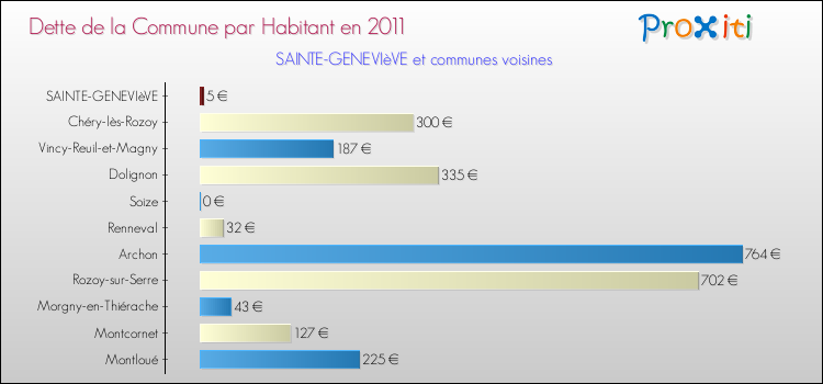 Dette par habitant de la commune en 2011 pour SAINTE-GENEVIèVE et les communes proches Comparaison de la dette par habitant de la commune en 2011 pour SAINTE-GENEVIèVE et les communes voisines