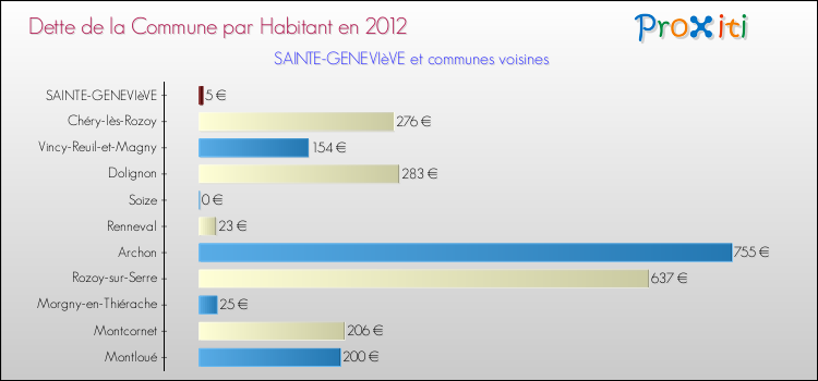 Dette par habitant de la commune en 2012 pour SAINTE-GENEVIèVE et les communes proches Comparaison de la dette par habitant de la commune en 2012 pour SAINTE-GENEVIèVE et les communes voisines