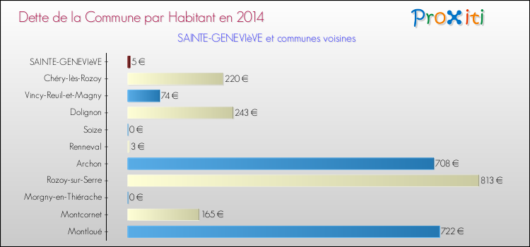 Dette par habitant de la commune en 2014 pour SAINTE-GENEVIèVE et les communes proches Comparaison de la dette par habitant de la commune en 2014 pour SAINTE-GENEVIèVE et les communes voisines