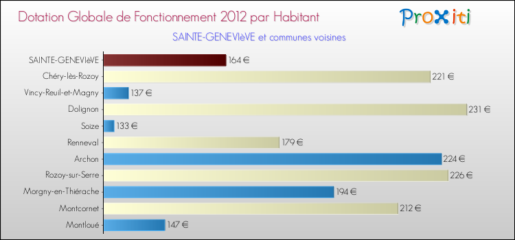 Montant des dotations globales de fonctionnement DGF par Habitant pour SAINTE-GENEVIèVE et les communes proches Comparaison des des dotations globales de fonctionnement DGF par habitant pour SAINTE-GENEVIèVE et les communes voisines
