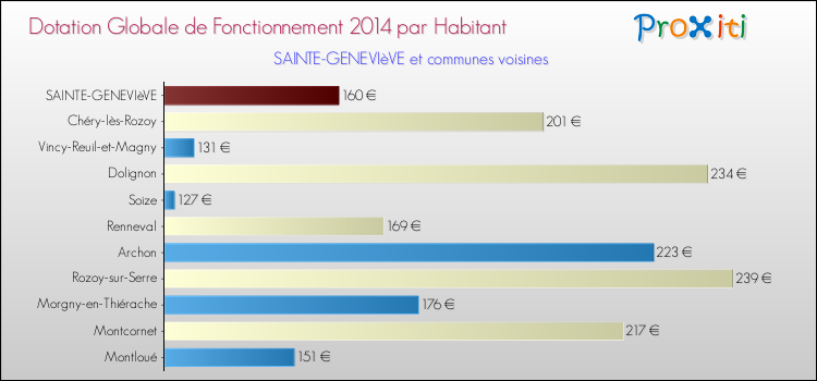 Montant des dotations globales de fonctionnement DGF par Habitant pour SAINTE-GENEVIèVE et les communes proches en 2014. Comparaison des des dotations globales de fonctionnement DGF par habitant pour SAINTE-GENEVIèVE et les communes voisines en 2014.