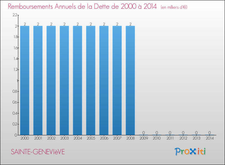 Evolution de l'annuité de la dette pour la commune de SAINTE-GENEVIèVE de 2000 à 2014 Annuités de la dette pour SAINTE-GENEVIèVE de 2000 à 2014