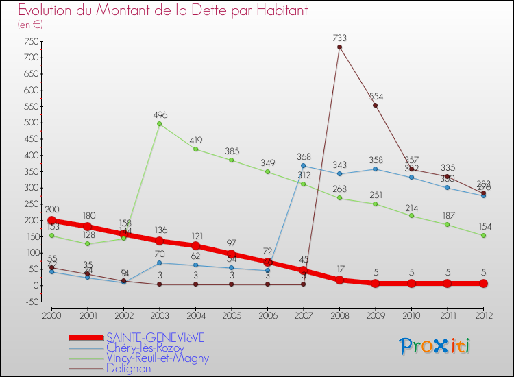 Evolution de la dette par habitant pour la commune de SAINTE-GENEVIèVE et les communes proches de 2000 à 2012 Comparaison de la dette par habitant pour SAINTE-GENEVIèVE et les communes voisines de 2000 à 2012