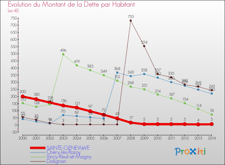 Evolution de la dette par habitant pour la commune de SAINTE-GENEVIèVE et les communes proches de 2000 à 2014 Comparaison de la dette par habitant pour SAINTE-GENEVIèVE et les communes voisines de 2000 à 2014