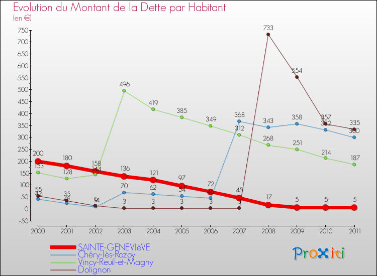 Evolution de la dette par habitant pour la commune de SAINTE-GENEVIèVE et les communes proches Comparaison de la dette par habitant pour SAINTE-GENEVIèVE et les communes voisines