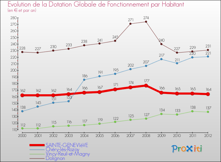 Evolution et montant de la dotation globale de fonctionnement par Habitant pour SAINTE-GENEVIèVE et les communes proches Comparaison des dotations globales de fonctionnement par habitant pour SAINTE-GENEVIèVE et les communes voisines