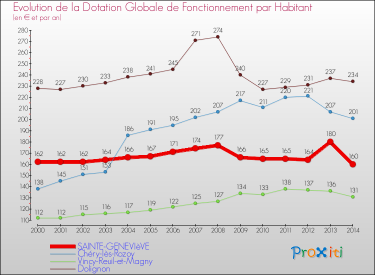 Evolution et montant de la dotation globale de fonctionnement par Habitant pour SAINTE-GENEVIèVE et les communes proches de 2000 à 2014. Comparaison des dotations globales de fonctionnement par habitant pour SAINTE-GENEVIèVE et les communes voisines de 2000 à 2014.