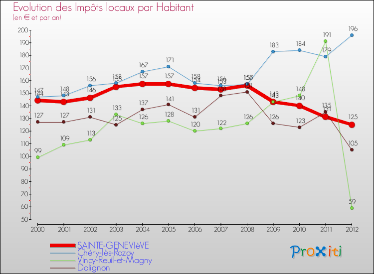 Evolution et montant des impôts locaux par Habitant pour SAINTE-GENEVIèVE et les communes proches Comparaison des impôts locaux par habitant pour SAINTE-GENEVIèVE et les communes voisines