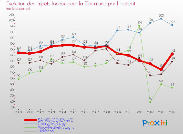 Evolution et montant des impôts locaux par Habitant pour SAINTE-GENEVIèVE et les communes proches de 2000 à 2014 Comparaison des impôts locaux par habitant pour SAINTE-GENEVIèVE et les communes voisines de 2000 à 2014