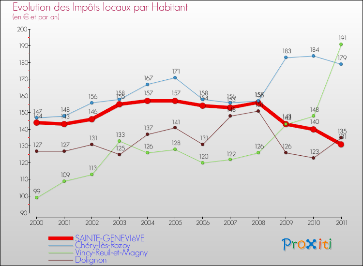 Evolution et montant des impôts locaux par Habitant pour SAINTE-GENEVIèVE et les communes proches Comparaison des impôts locaux par habitant pour SAINTE-GENEVIèVE et les communes voisines