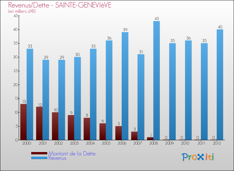 Evolution comparée de la dette et des revenus pour la commune de SAINTE-GENEVIèVE de 2000 à 2012 Comparaison de la dette et des revenus pour SAINTE-GENEVIèVE de 2000 à 2012