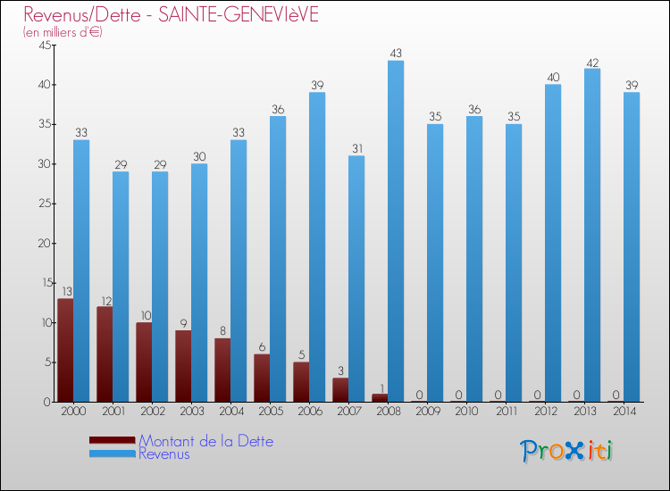 Evolution comparée de la dette et des revenus pour la commune de SAINTE-GENEVIèVE de 2000 à 2014 Comparaison de la dette et des revenus pour SAINTE-GENEVIèVE de 2000 à 2014
