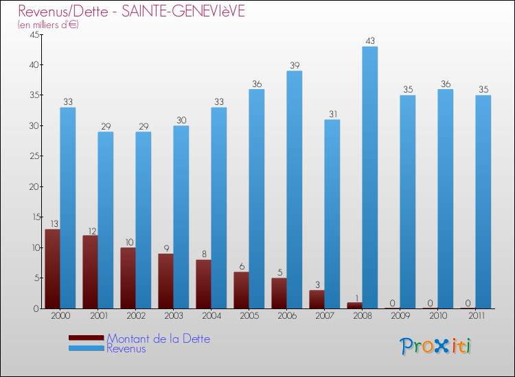 Evolution comparée de la dette et des revenus pour la commune de SAINTE-GENEVIèVE de 2000 à 2011 Comparaison de la dette et des revenus pour SAINTE-GENEVIèVE de 2000 à 2011