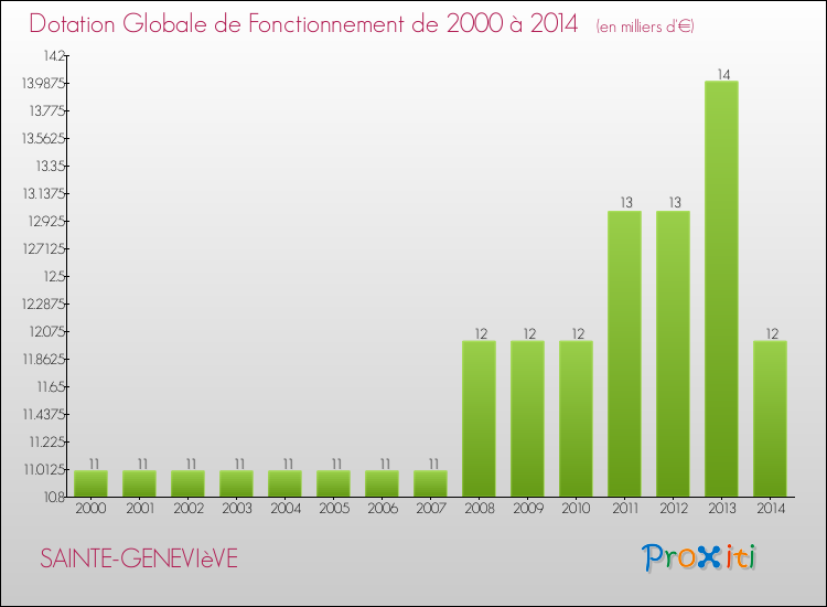 Evolution du montant de la Dotation Globale de Fonctionnement pour la commune de SAINTE-GENEVIèVE de 2000 à 2014 Evolution du montant de la Dotation Globale de Fonctionnement pour SAINTE-GENEVIèVE de 2000 à 2014