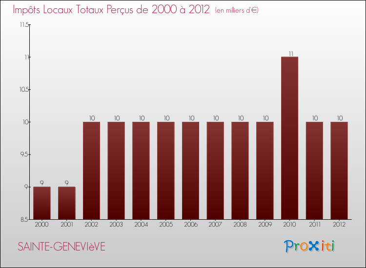 Evolution des Impôts Locaux pour la commune de SAINTE-GENEVIèVE de 2000 à 2012 Evolution des Impôts Locaux pour SAINTE-GENEVIèVE de 2000 à 2012