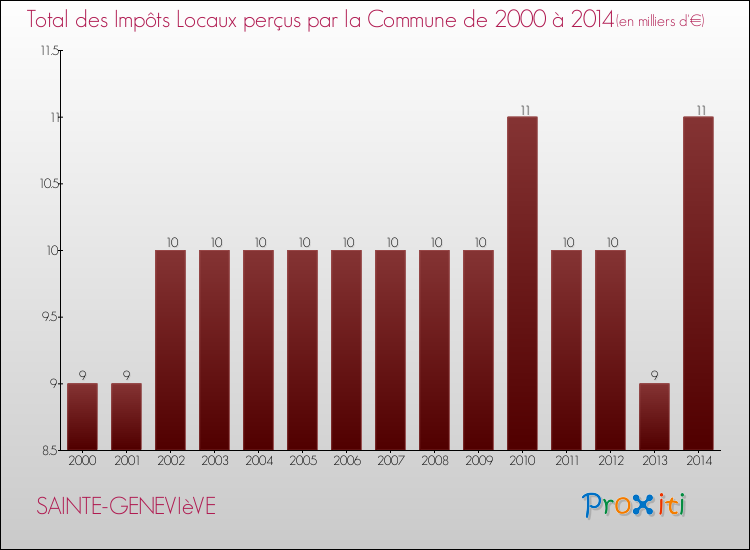 Evolution des Impôts Locaux pour la commune de SAINTE-GENEVIèVE de 2000 à 2014 Evolution des Impôts Locaux pour SAINTE-GENEVIèVE de 2000 à 2014