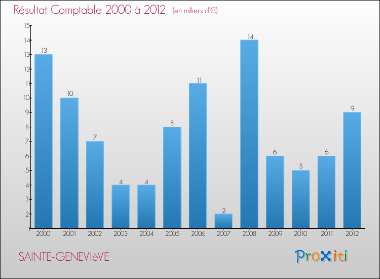Evolution du résultat comptable pour la commune de SAINTE-GENEVIèVE de 2000 à 2012 Evolution du résultat comptable pour SAINTE-GENEVIèVE de 2000 à 2012