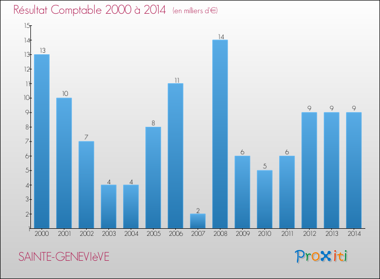 Evolution du résultat comptable pour la commune de SAINTE-GENEVIèVE de 2000 à 2014 Evolution du résultat comptable pour SAINTE-GENEVIèVE de 2000 à 2014